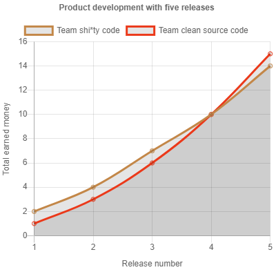 Infografik über die Produktentwicklung mit Fünf Veröffentlichungen