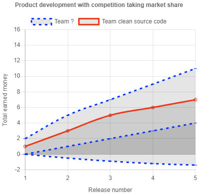 Infografik über die Produktentwicklung mit Kompetition bei der Übernahme des market share