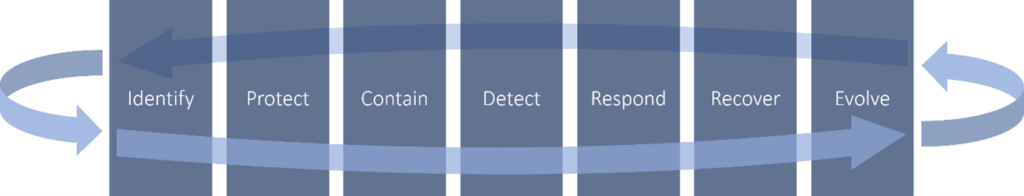 Widen the focus from cybersecurity to cyber resilience with these seven dimensions 