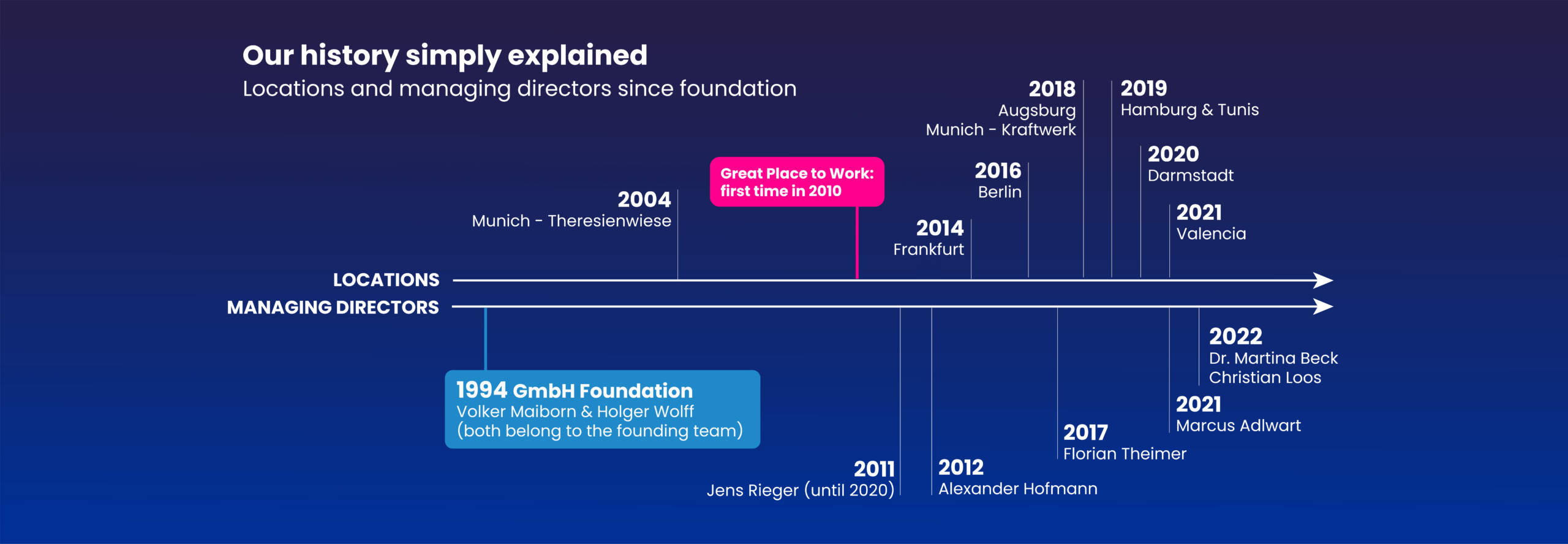 Graphic representation of MaibornWolff's history as a timeline from its founding to today. Important points are the founding of the locations, the appointment of the managing directors and our first Great Place to Work participation.
