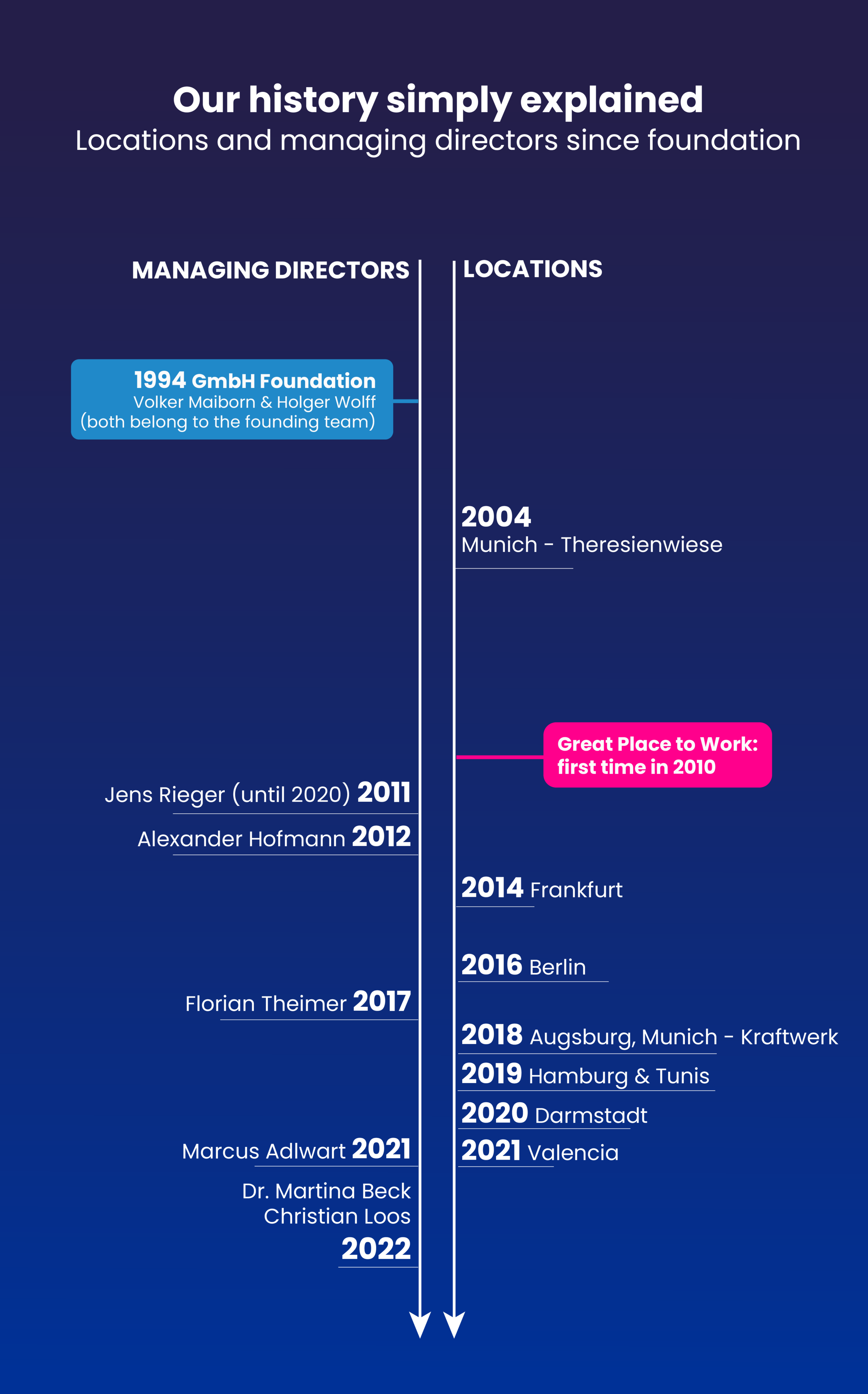 Graphic representation of MaibornWolff's history as a timeline from its founding to today. Important points are the founding of the locations, the appointment of the managing directors and our first Great Place to Work participation.