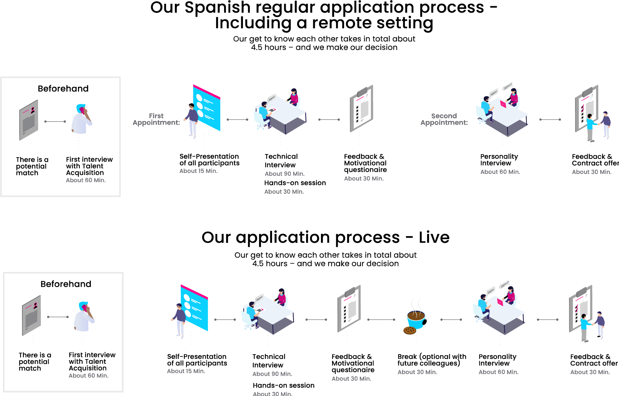 graphic representation of the application process