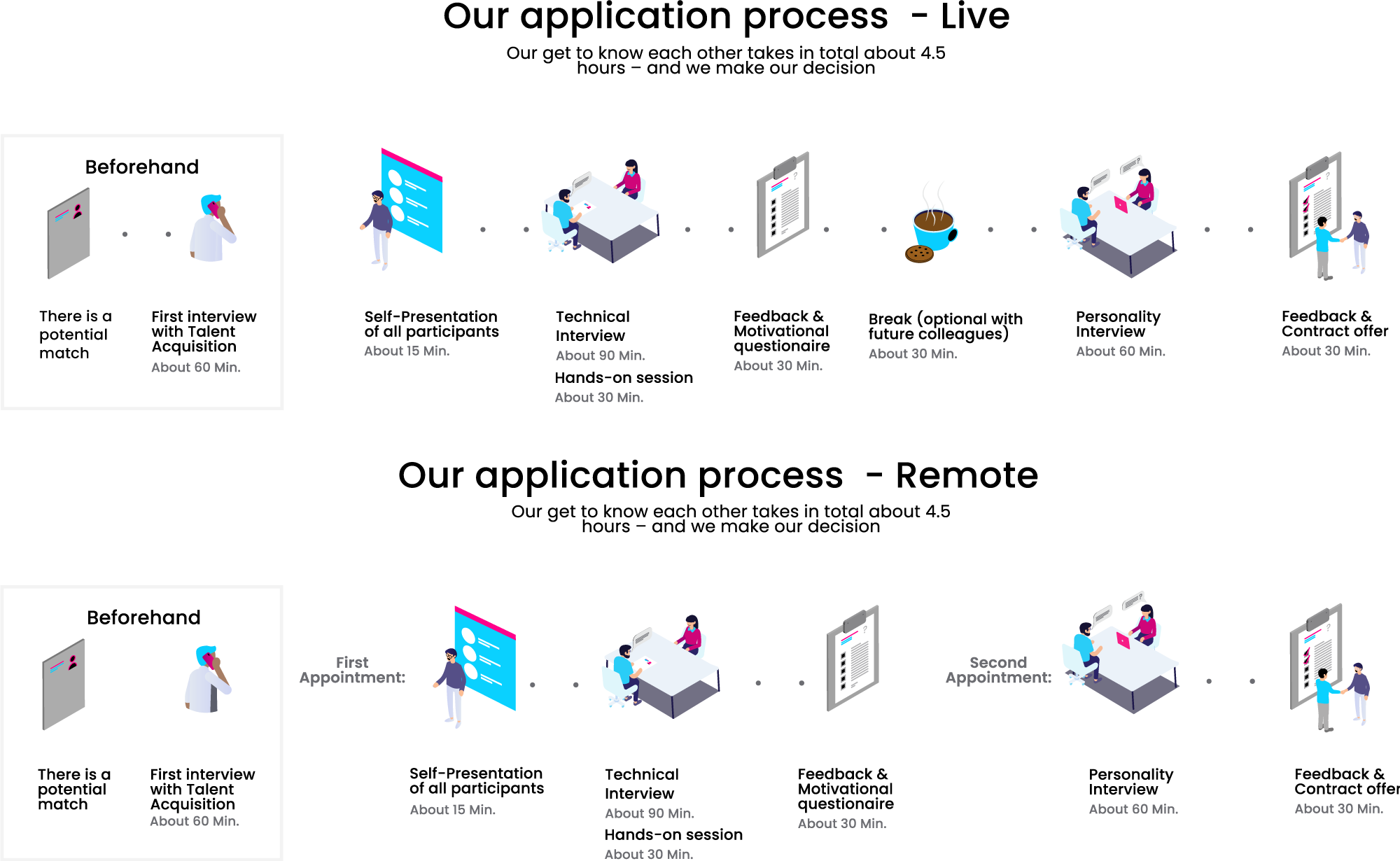 graphic representation of the application process