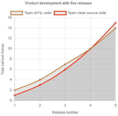 Charts about the product development with five releases