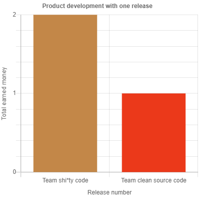 Charts about the product development with one release