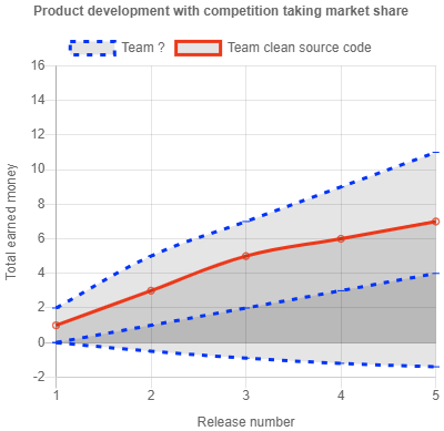 Charts about the product development with competition taking market share